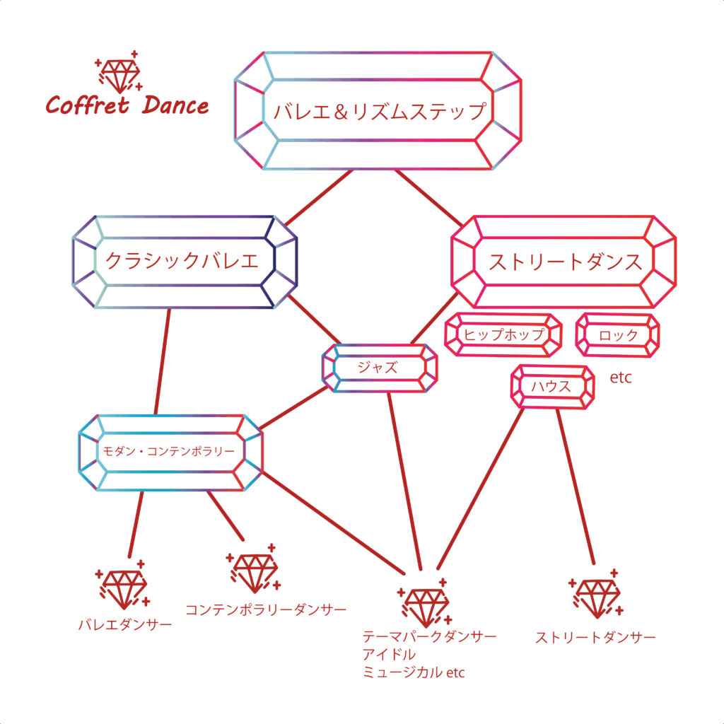 コフレダンススタジオのレッスンイメージ。